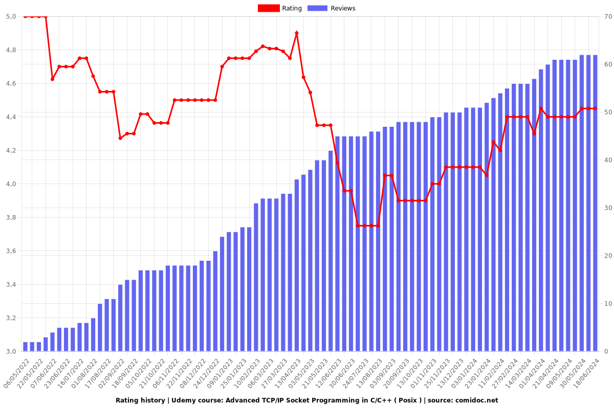 Advanced TCP/IP Socket Programming in C/C++ ( Posix ) - Ratings chart