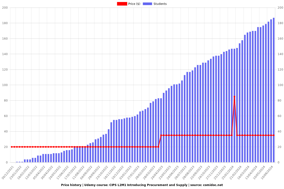 CIPS L2M1 Introducing Procurement and Supply - Price chart