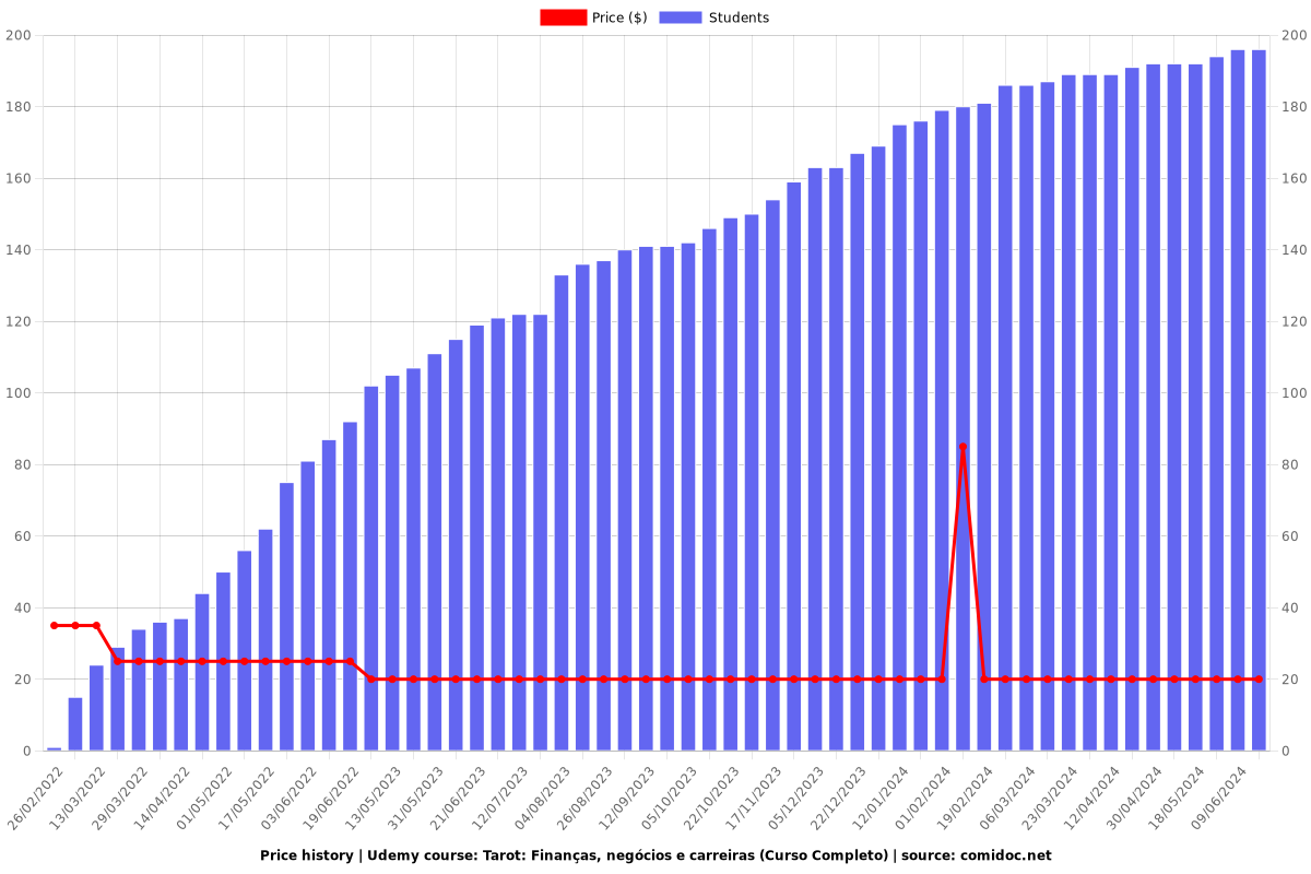 Tarot: Finanças, negócios e carreiras (Curso Completo) - Price chart