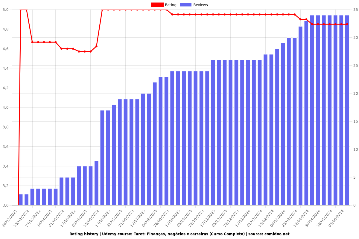 Tarot: Finanças, negócios e carreiras (Curso Completo) - Ratings chart