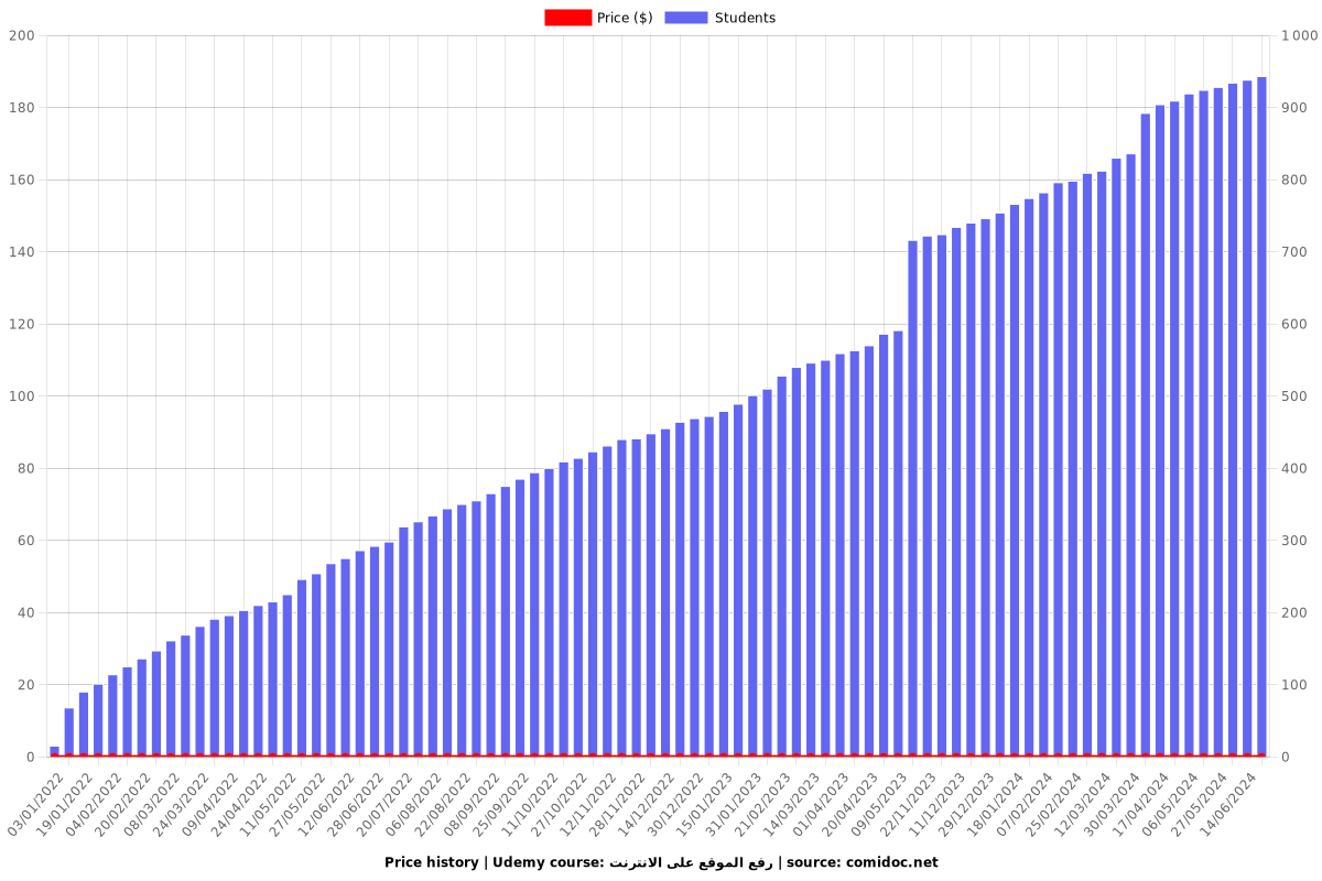 رفع الموقع على الانترنت - Price chart