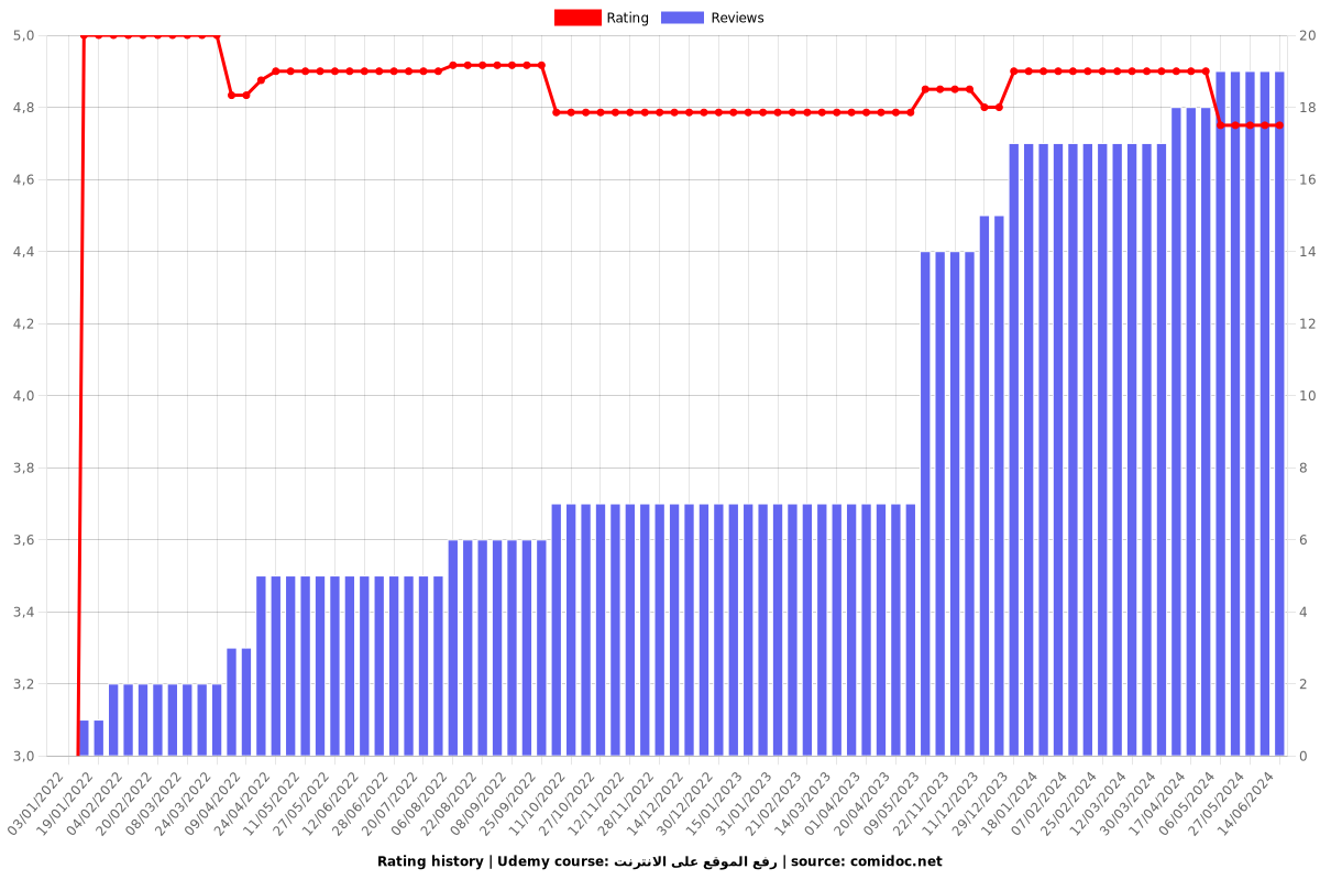 رفع الموقع على الانترنت - Ratings chart