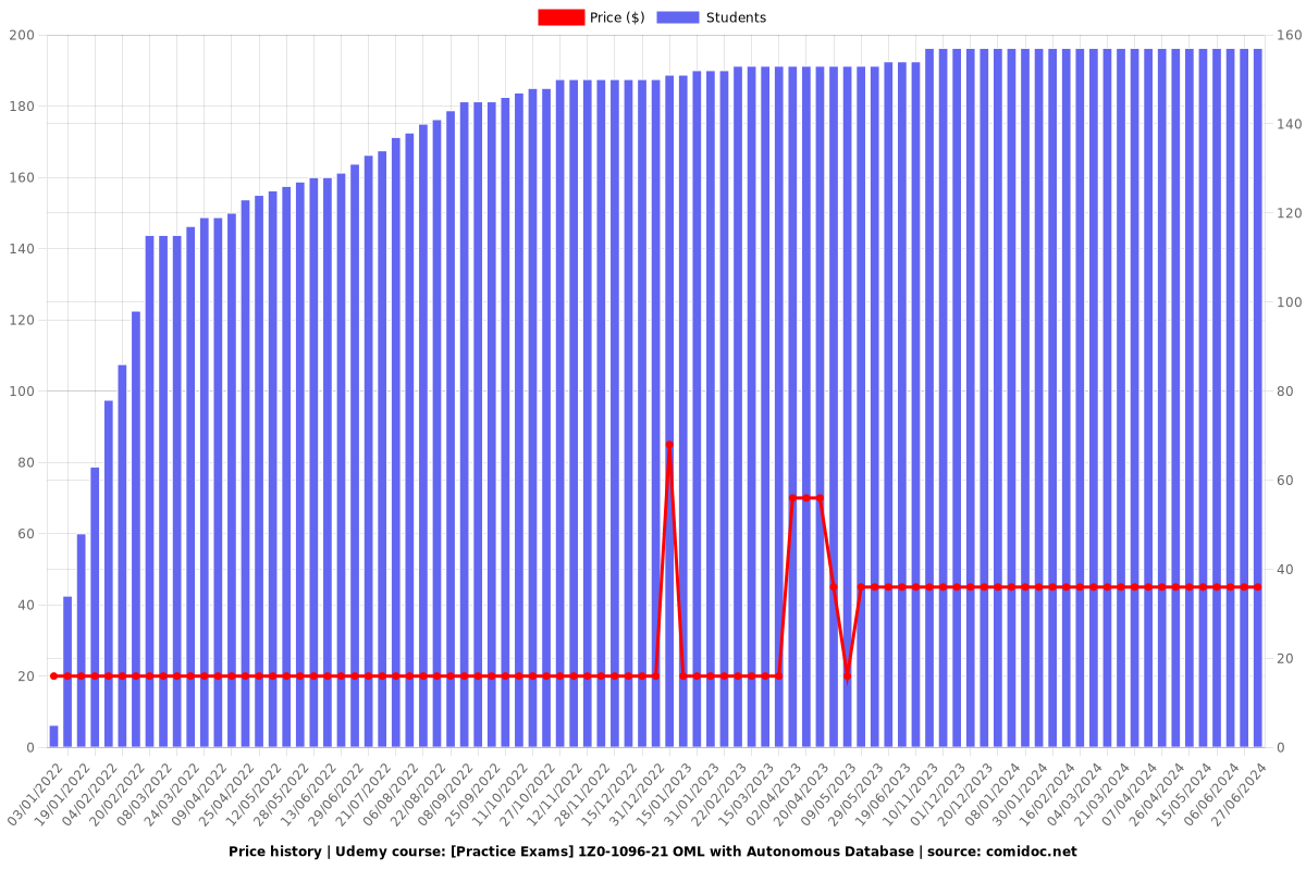 [Practice Exams] 1Z0-1096-21 OML with Autonomous Database - Price chart