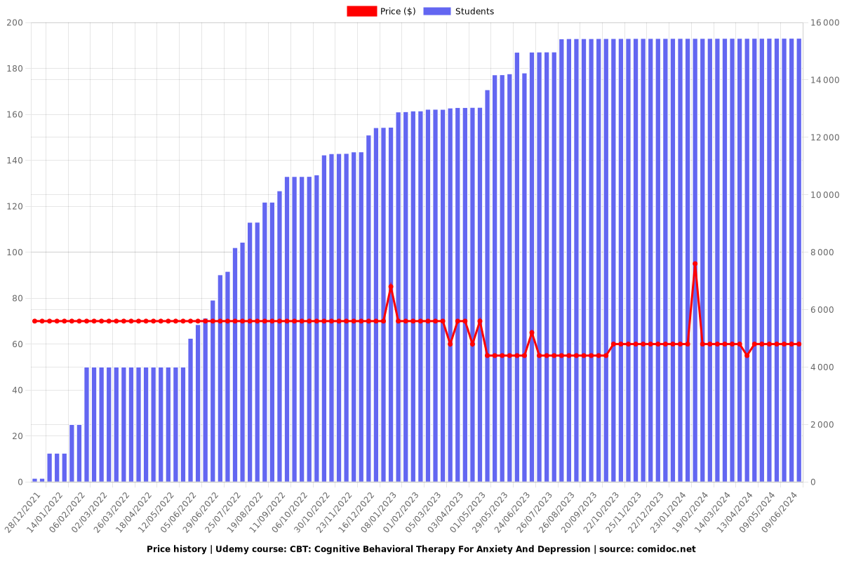 CBT: Cognitive Behavioral Therapy For Anxiety And Depression - Price chart