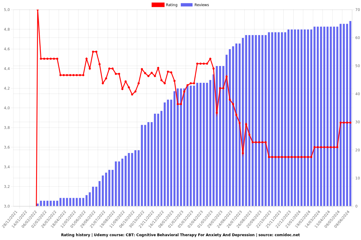 CBT: Cognitive Behavioral Therapy For Anxiety And Depression - Ratings chart