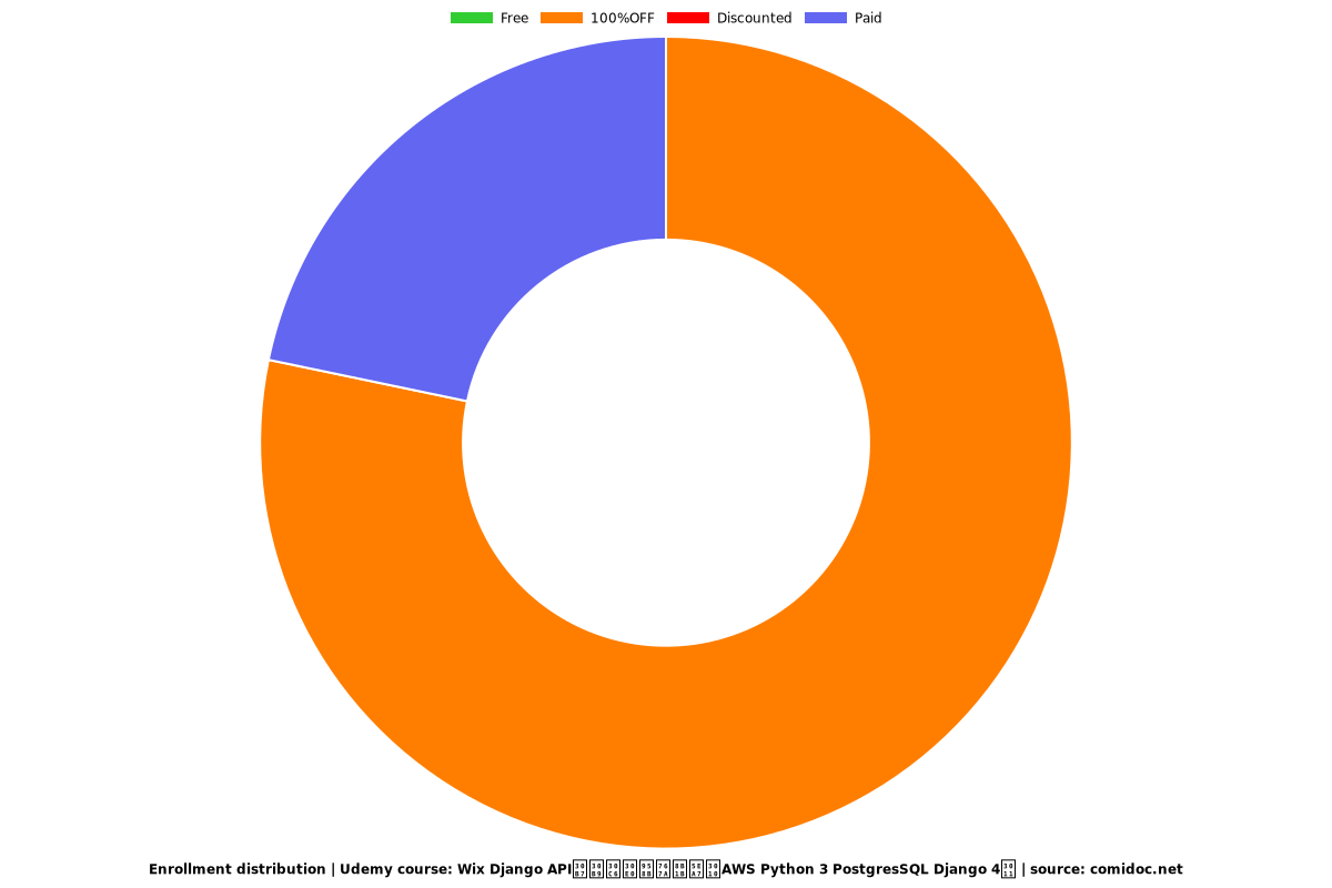 Wix Django APIシステム開発講座【AWS Python 3 PostgresSQL Django 4】 - Distribution chart