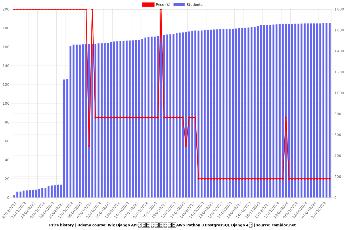 Wix Django APIシステム開発講座【AWS Python 3 PostgresSQL Django 4】 - Price chart