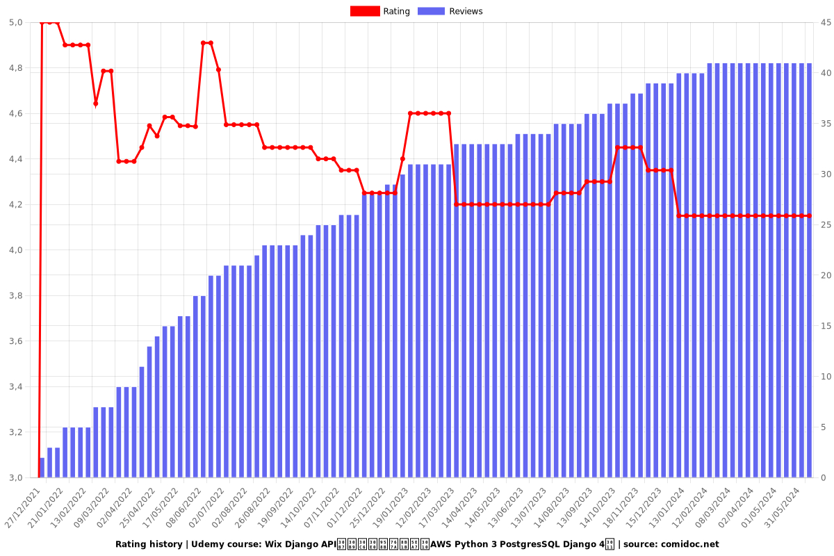 Wix Django APIシステム開発講座【AWS Python 3 PostgresSQL Django 4】 - Ratings chart