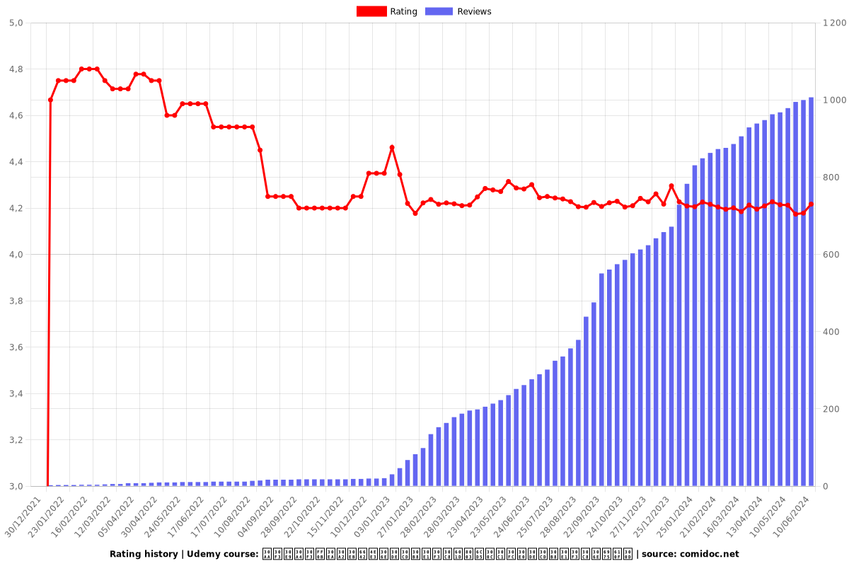 オンライン＋リアル時代のマネジメント思考法「チームマネジメントの極意」 - Ratings chart