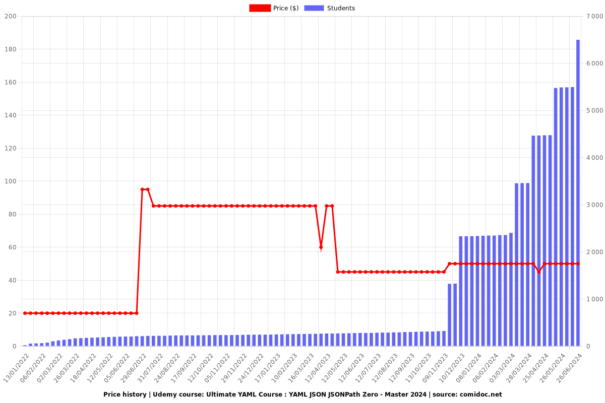 Ultimate YAML Course : YAML JSON JSONPath Zero - Master - Price chart