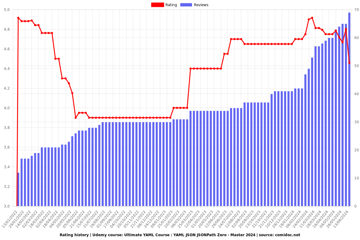 Ultimate YAML Course : YAML JSON JSONPath Zero - Master - Ratings chart