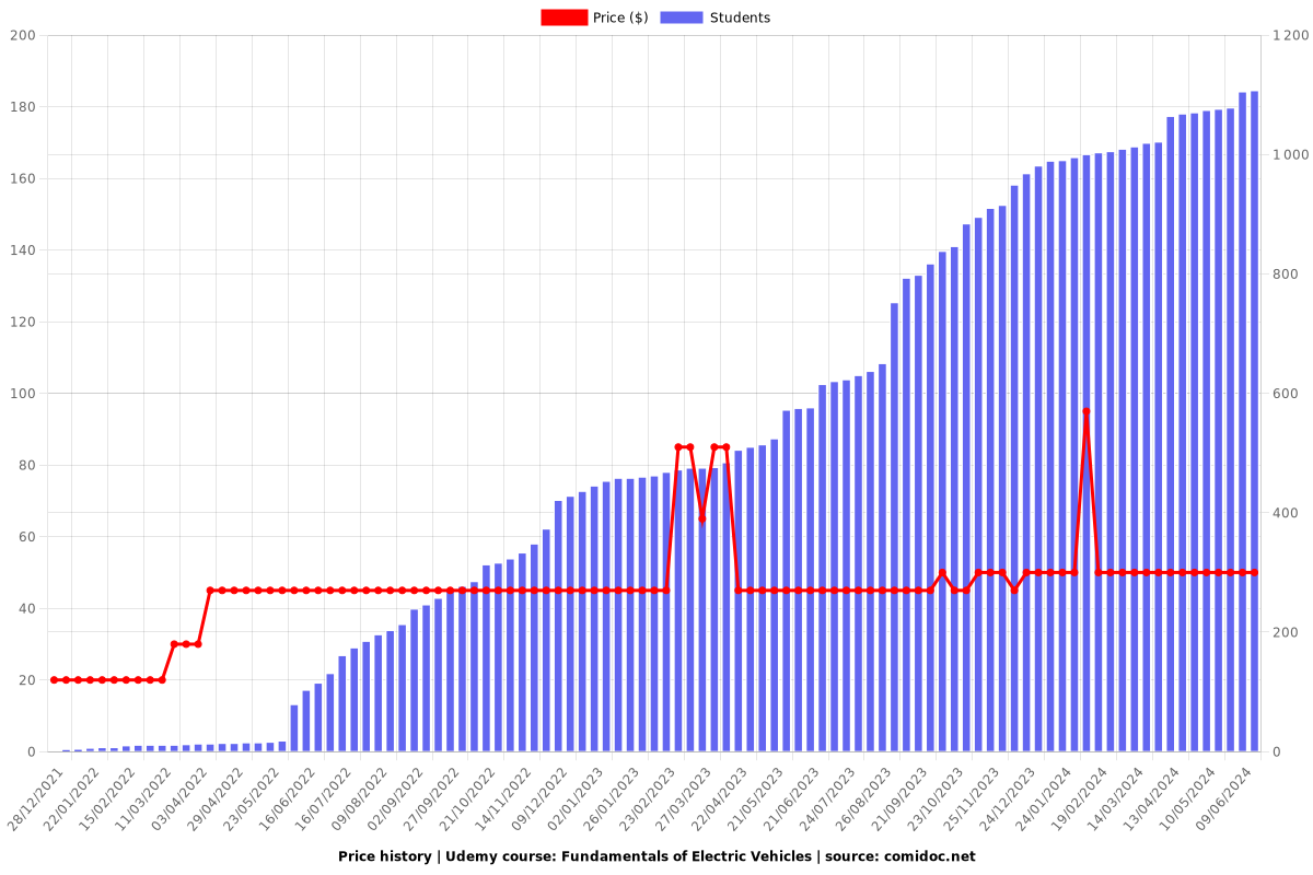 Fundamentals of Electric Vehicles - Price chart