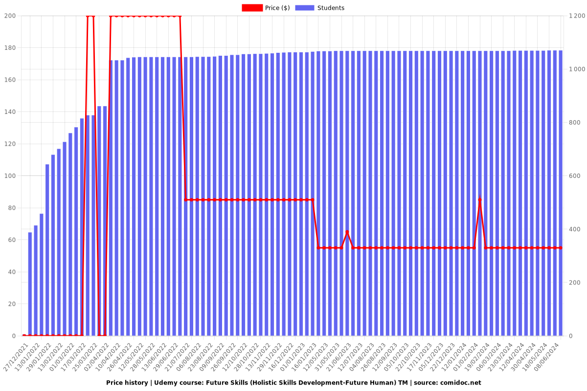 Future Skills (Holistic Skills Development-Future Human) TM - Price chart