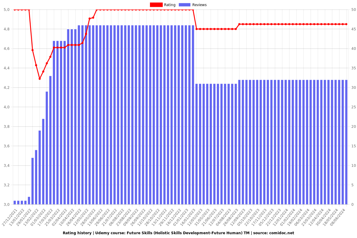 Future Skills (Holistic Skills Development-Future Human) TM - Ratings chart