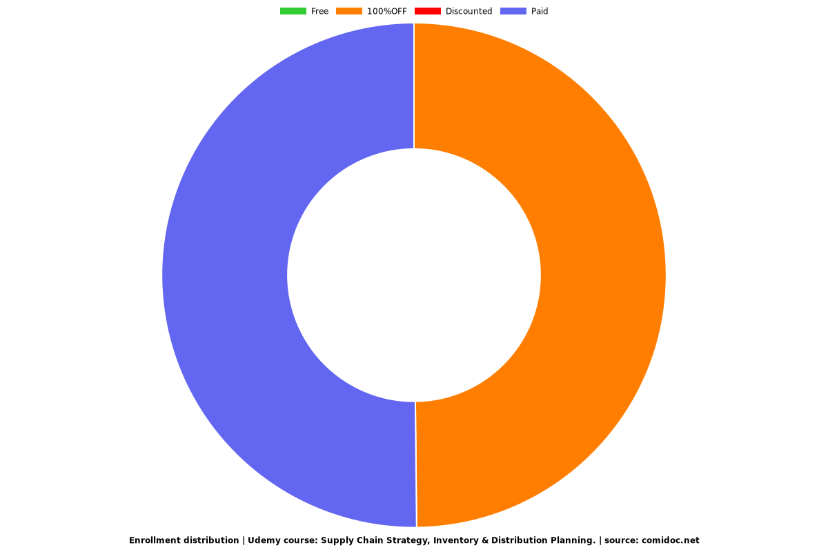 Supply Chain Strategy, Inventory & Distribution Planning. - Distribution chart