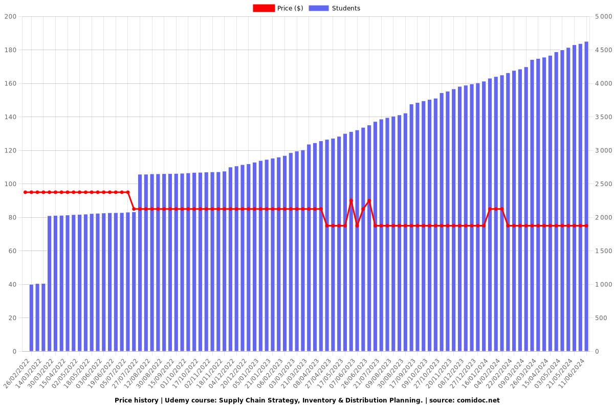 Supply Chain Strategy, Inventory & Distribution Planning. - Price chart