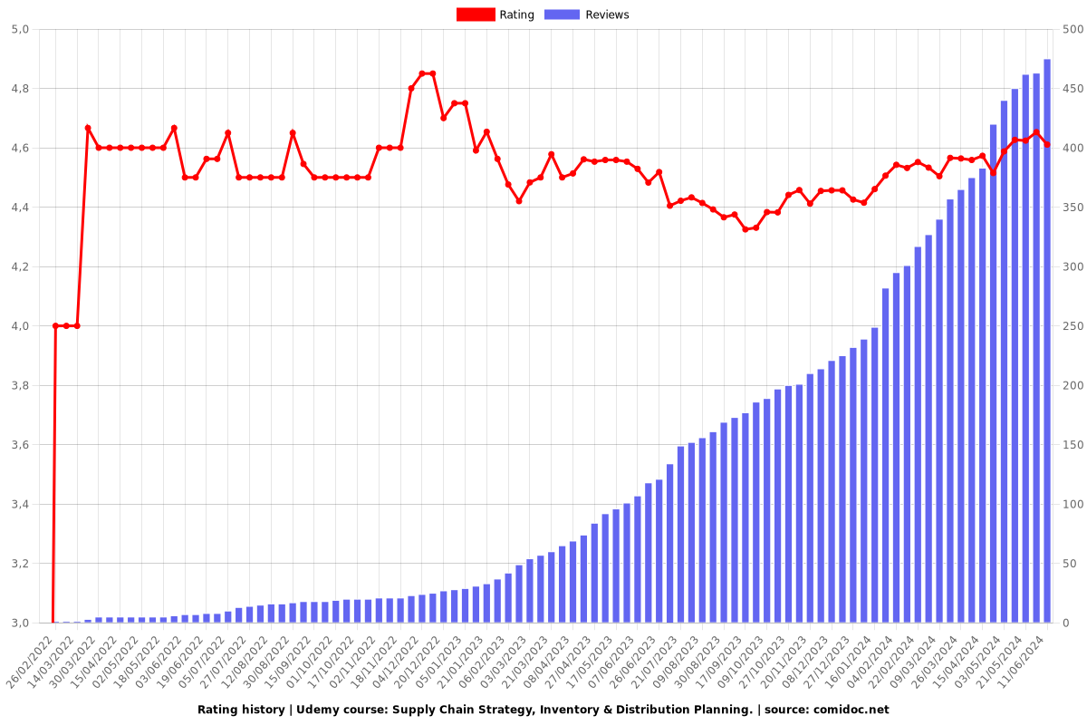 Supply Chain Strategy, Inventory & Distribution Planning. - Ratings chart