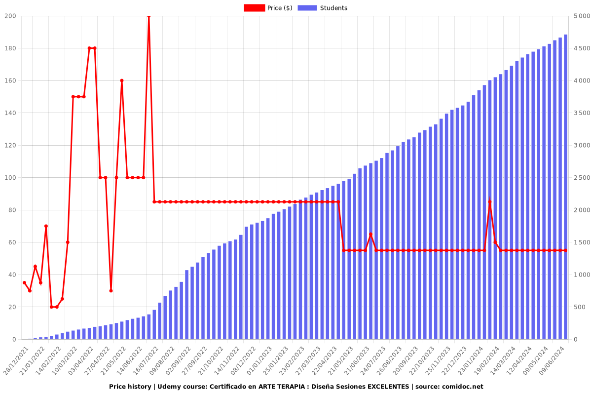 Certificado en ARTE TERAPIA- Teoría, Técnicas y Ejercicios - Price chart