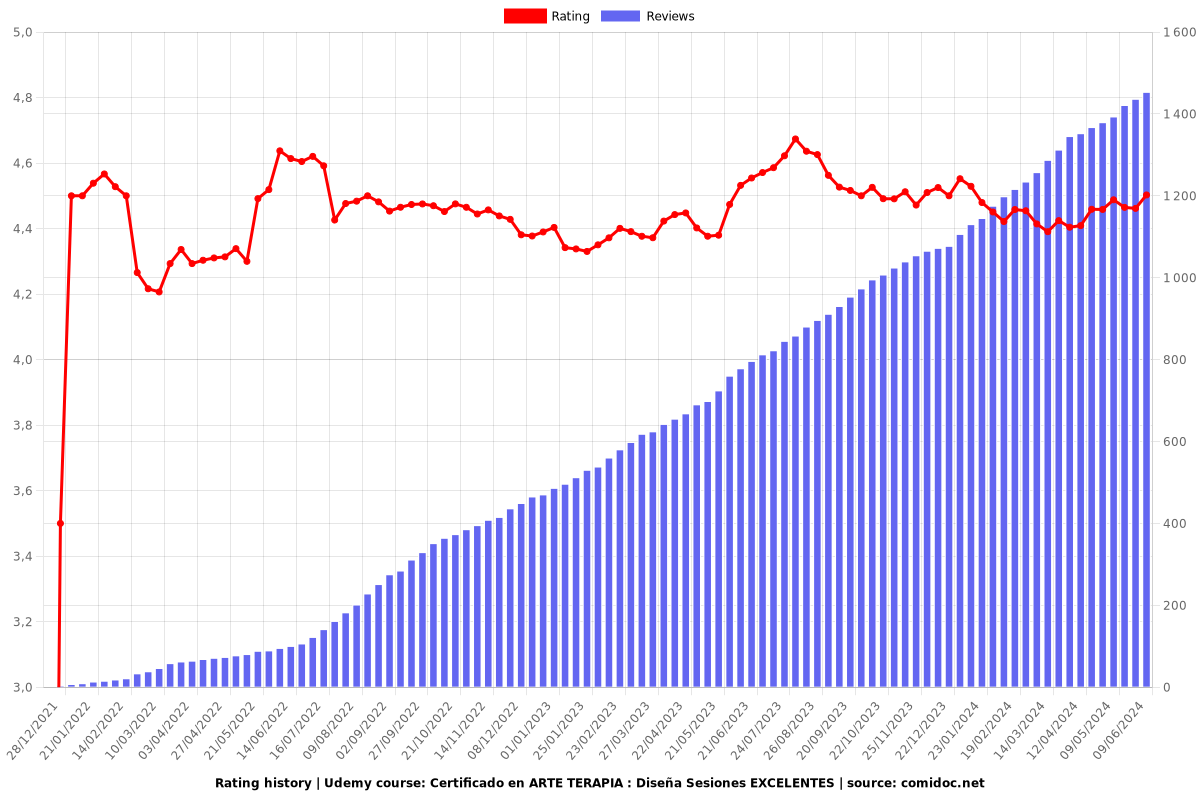 Certificado en ARTE TERAPIA- Teoría, Técnicas y Ejercicios - Ratings chart