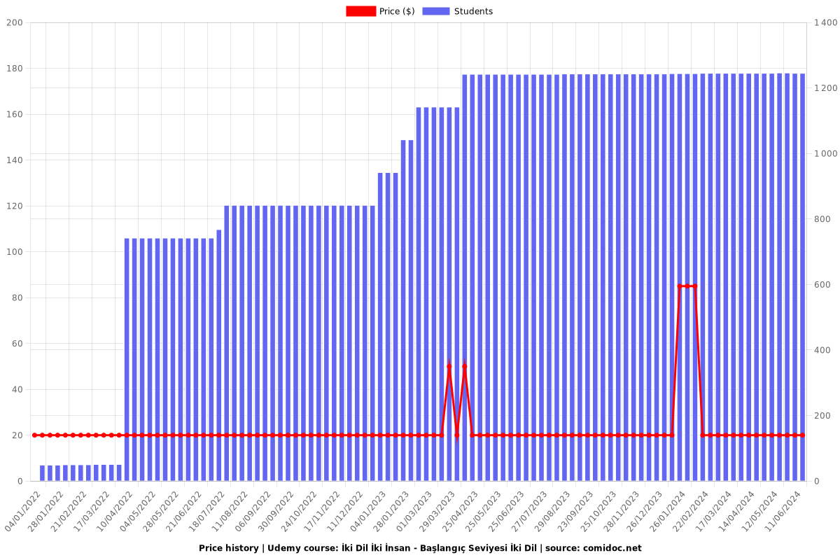 İki Dil İki İnsan - Başlangıç Seviyesi İki Dil - Price chart