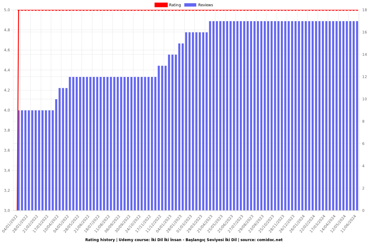 İki Dil İki İnsan - Başlangıç Seviyesi İki Dil - Ratings chart