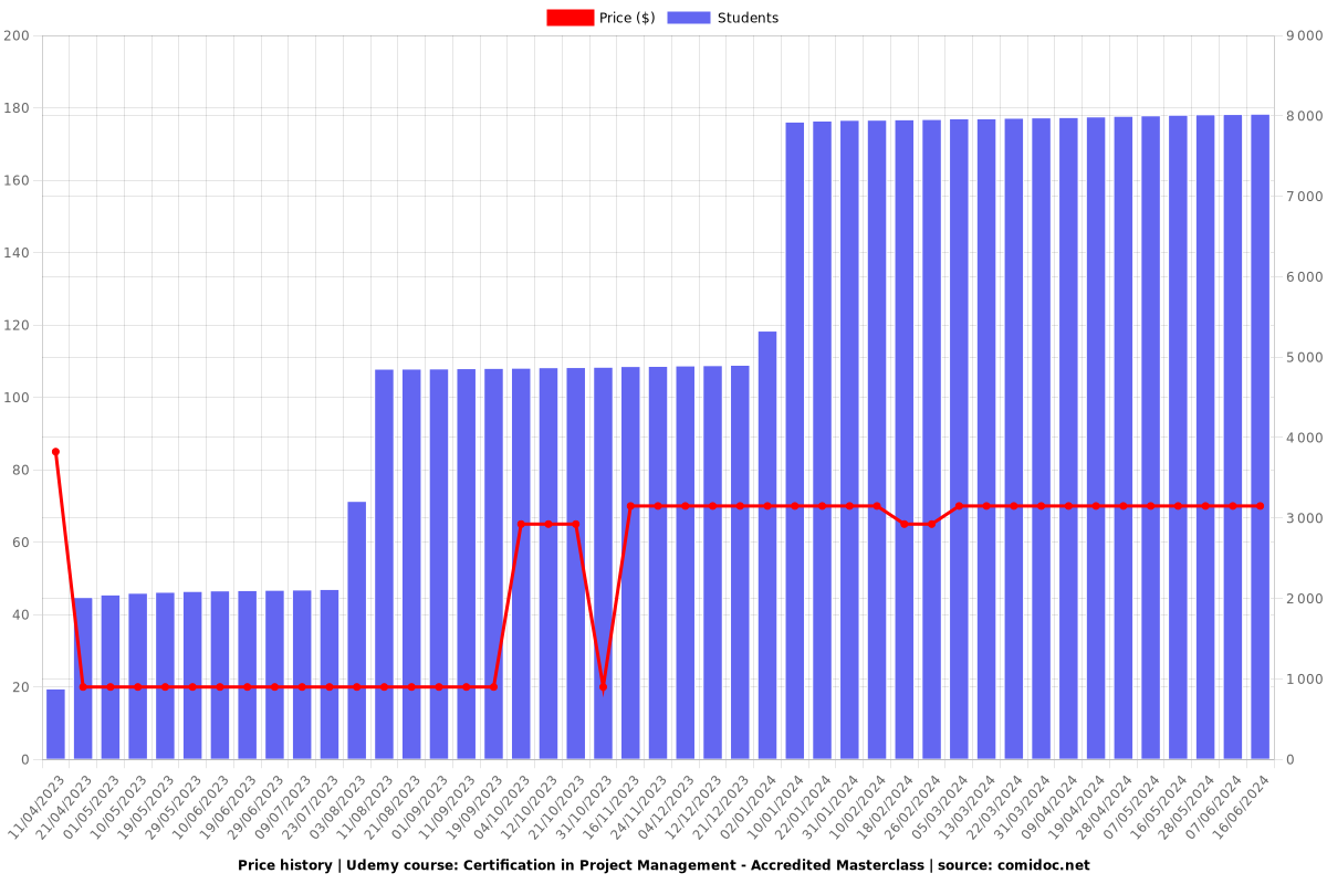 Certification in Project Management - Accredited Masterclass - Price chart