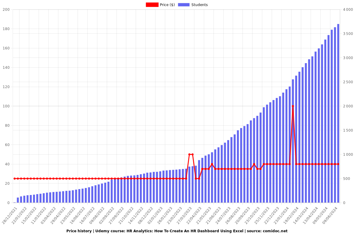 HR Analytics: How To Create An HR Dashboard Using Excel - Price chart