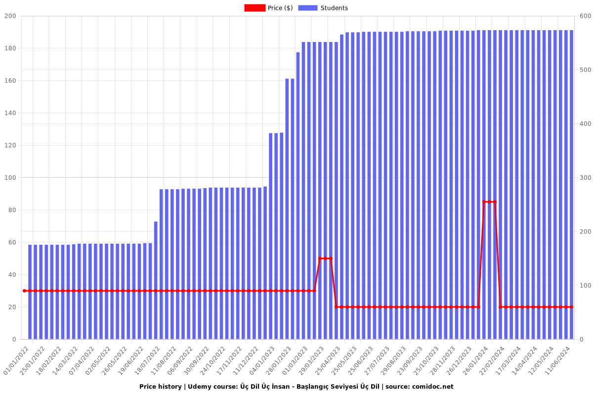 Üç Dil Üç İnsan - Başlangıç Seviyesi Üç Dil - Price chart