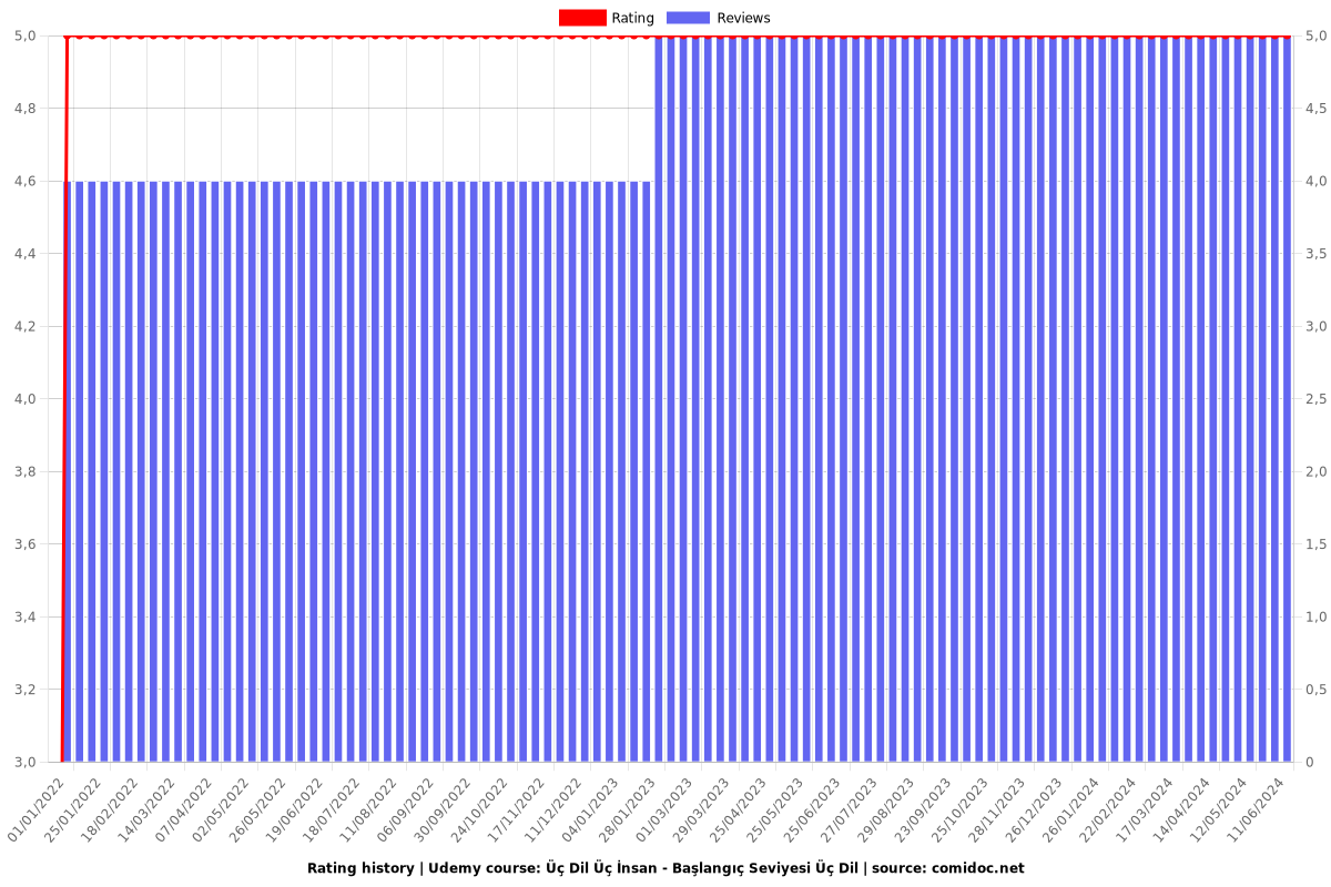 Üç Dil Üç İnsan - Başlangıç Seviyesi Üç Dil - Ratings chart