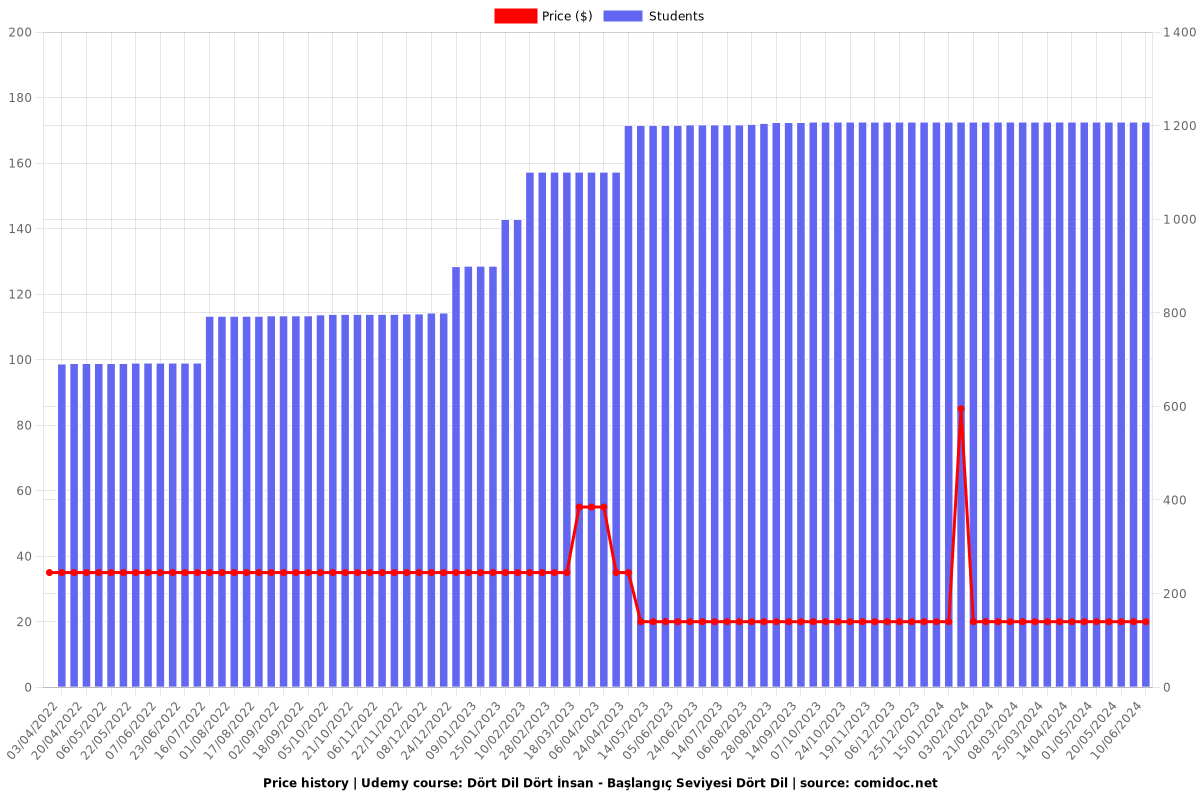 Dört Dil Dört İnsan - Başlangıç Seviyesi Dört Dil - Price chart