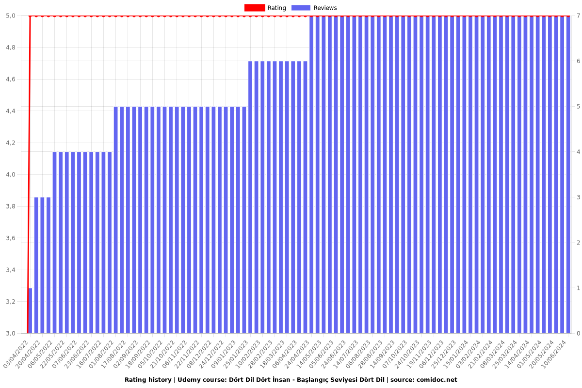 Dört Dil Dört İnsan - Başlangıç Seviyesi Dört Dil - Ratings chart