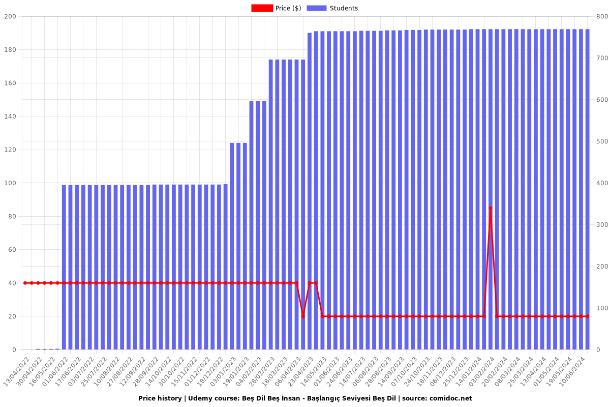 Beş Dil Beş İnsan - Başlangıç Seviyesi Beş Dil - Price chart