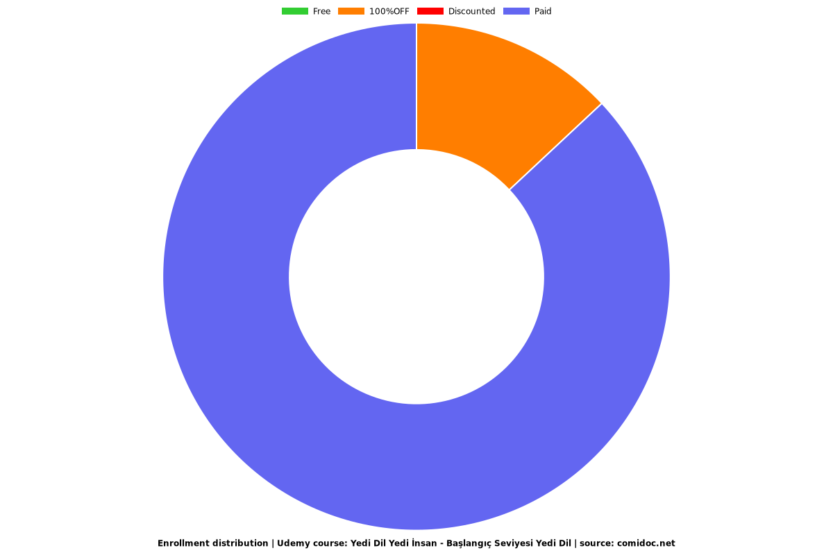 Yedi Dil Yedi İnsan - Başlangıç Seviyesi Yedi Dil - Distribution chart