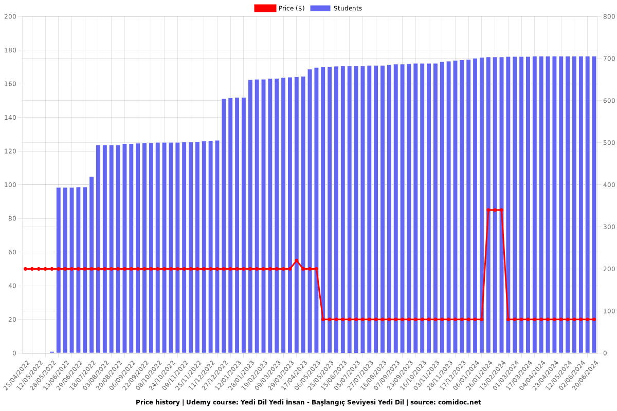 Yedi Dil Yedi İnsan - Başlangıç Seviyesi Yedi Dil - Price chart