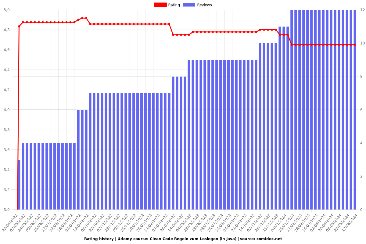 Clean Code Regeln zum Loslegen (in Java) - Ratings chart