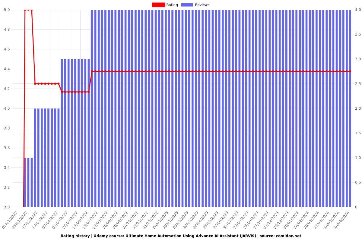 Ultimate Home Automation Using Advance AI Assistant (JARVIS) - Ratings chart