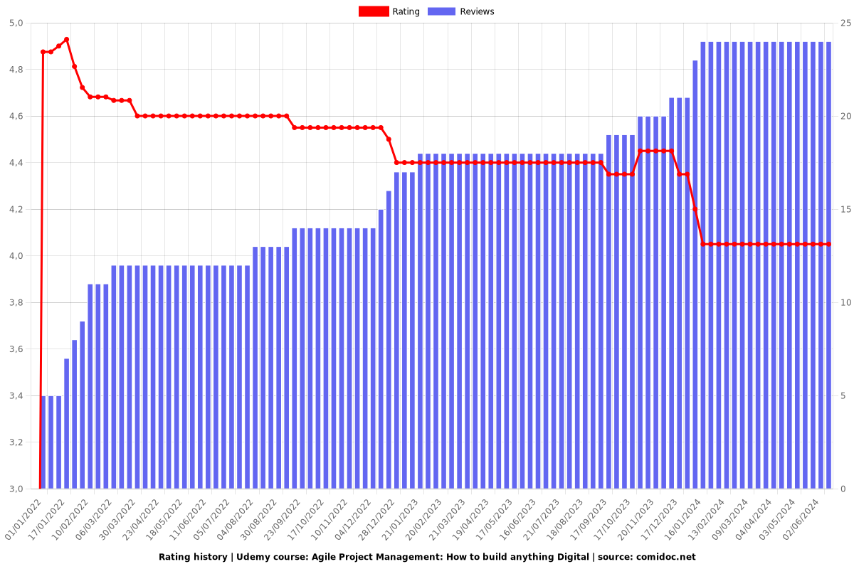 Agile Project Management: How to build anything Digital - Ratings chart