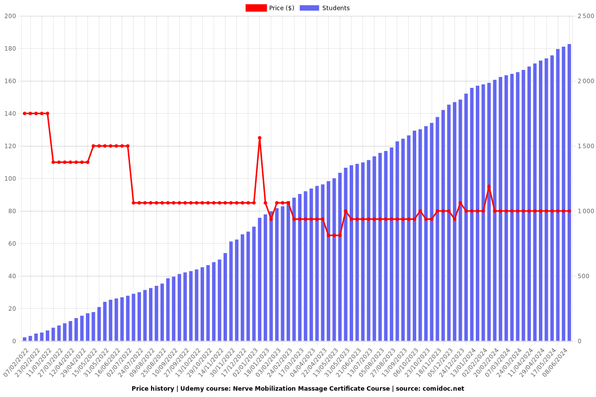 Nerve Mobilization Massage Certificate Course (2 CEU) - Price chart