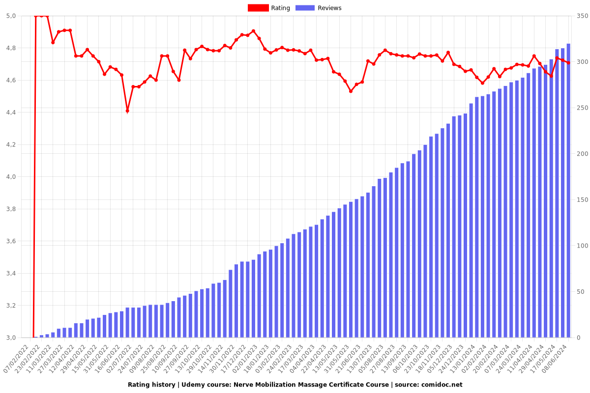 Nerve Mobilization Massage Certificate Course (2 CEU) - Ratings chart