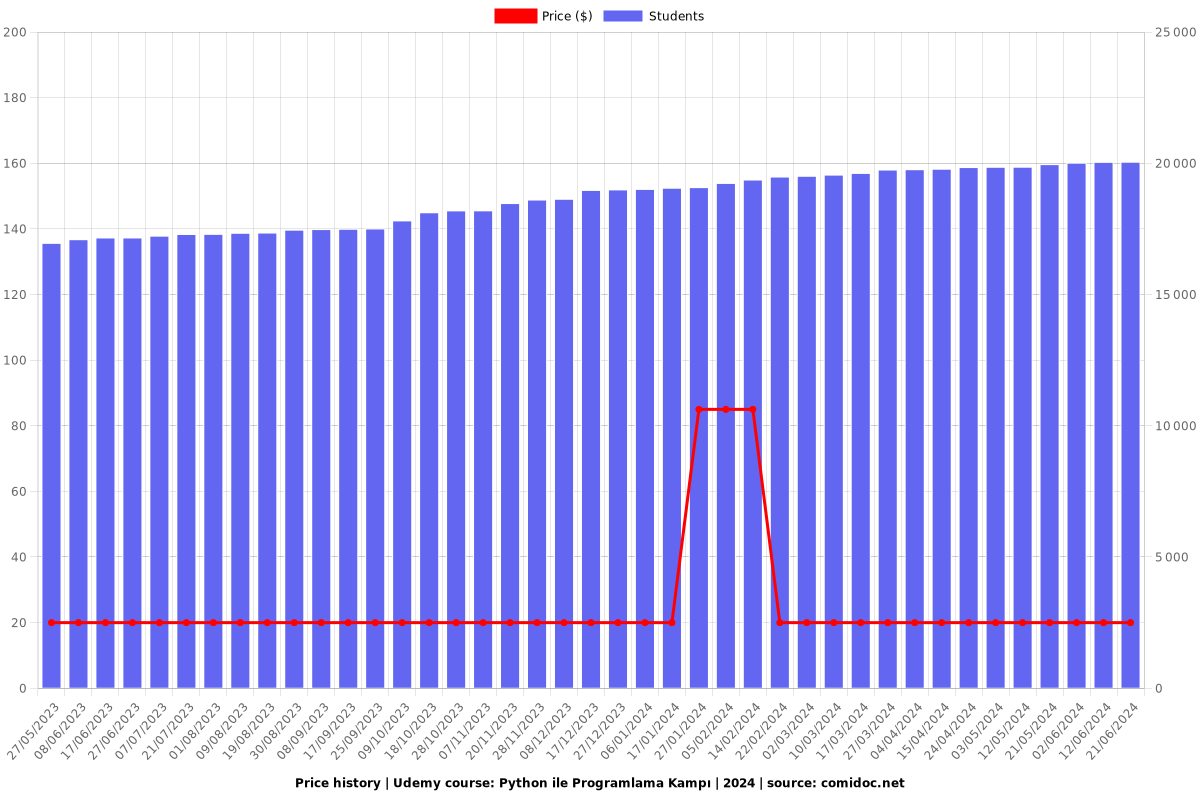 Python ile Programlama Kampı | 2025 - Price chart