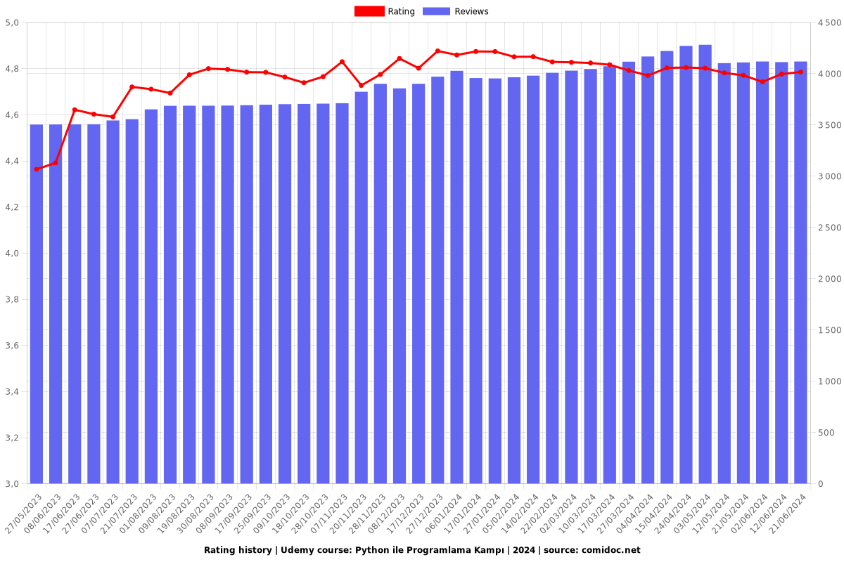 Python ile Programlama Kampı | 2025 - Ratings chart