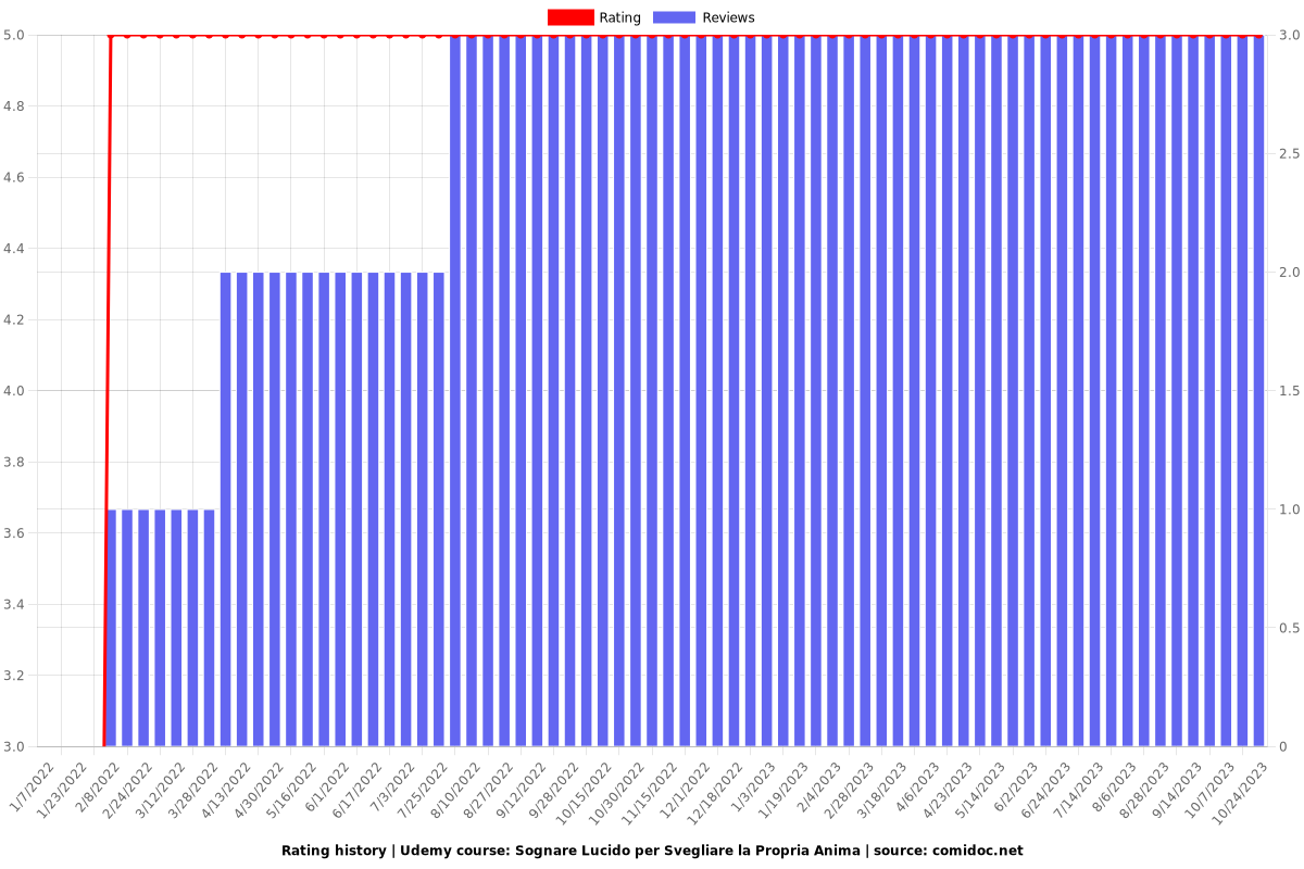 Sognare Lucido per Svegliare la Propria Anima - Ratings chart