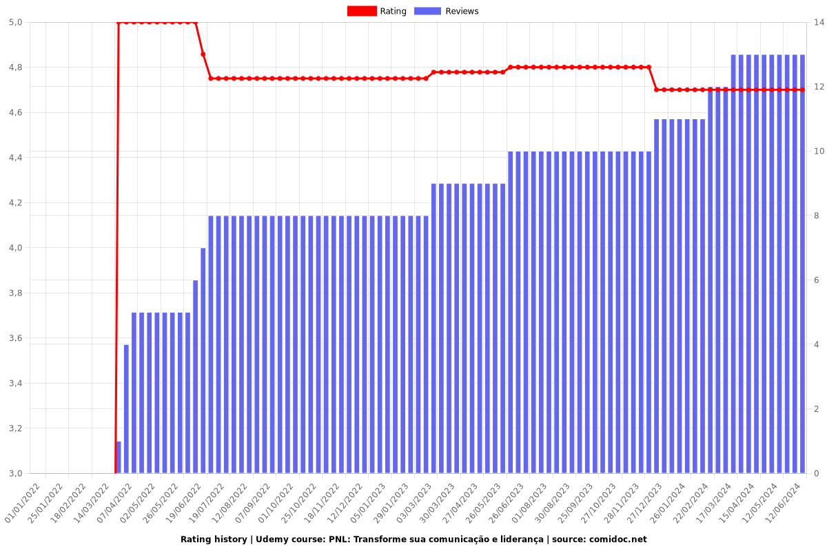 PNL: Transforme sua comunicação e liderança - Ratings chart