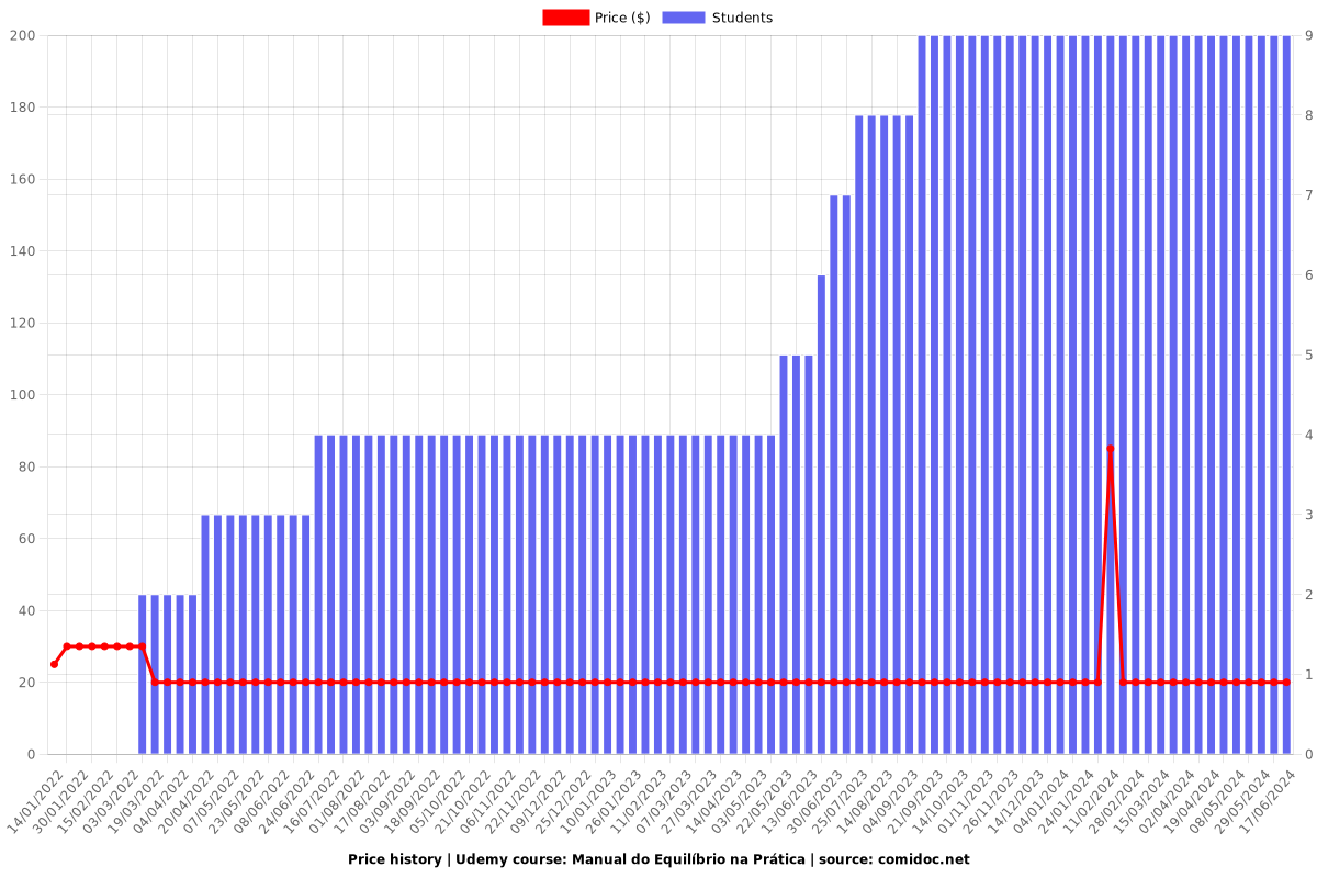 Manual do Equilíbrio na Prática - Price chart