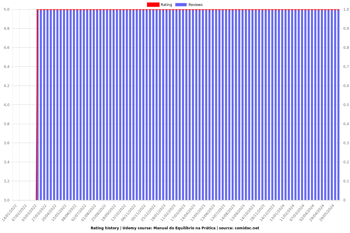 Manual do Equilíbrio na Prática - Ratings chart