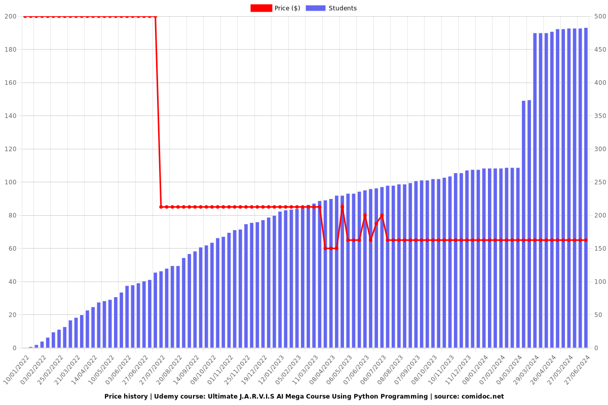 Ultimate J.A.R.V.I.S AI Mega Course Using Python Programming - Price chart