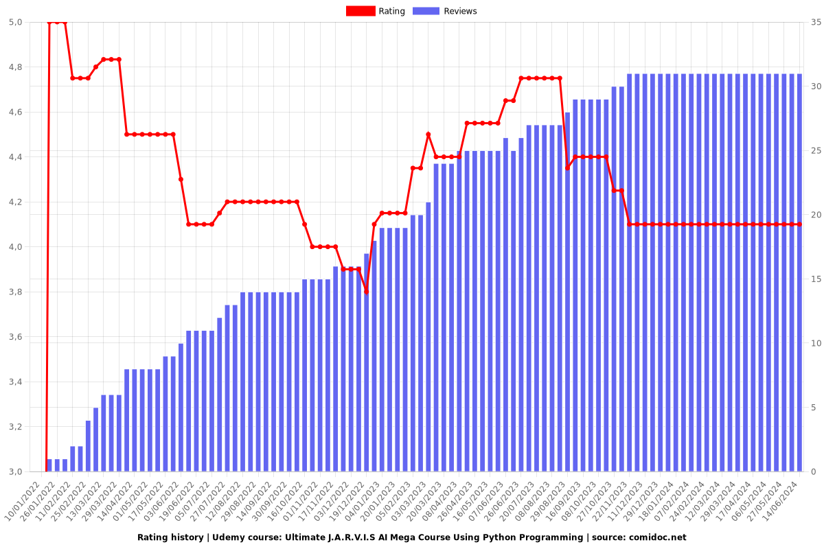 Ultimate J.A.R.V.I.S AI Mega Course Using Python Programming - Ratings chart