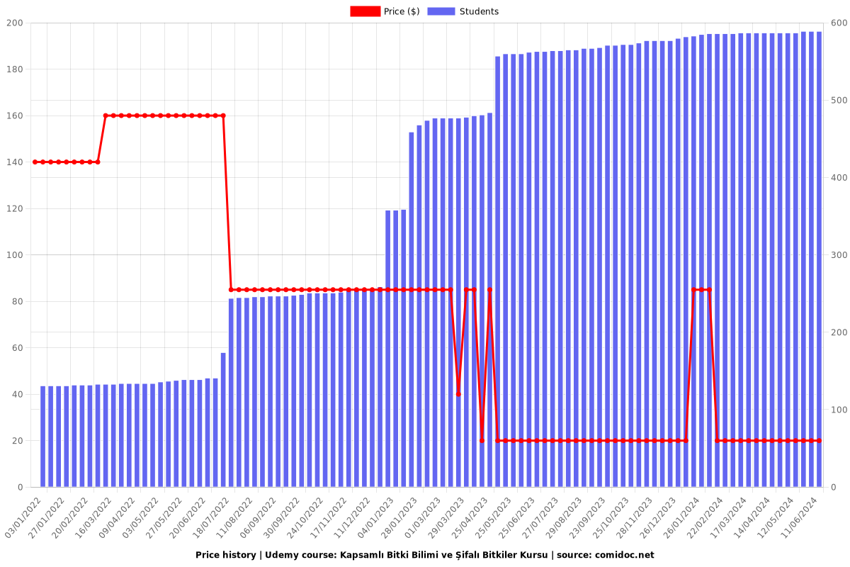 Kapsamlı Bitki Bilimi ve Şifalı Bitkiler Kursu - Price chart