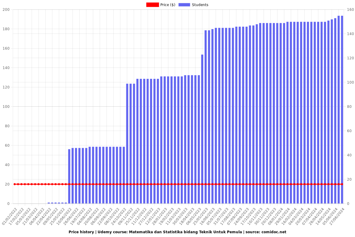 Matematika dan Statistika bidang Teknik Untuk Pemula - Price chart