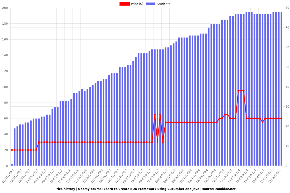 Learn to Create BDD Framework using Cucumber and Java - Price chart